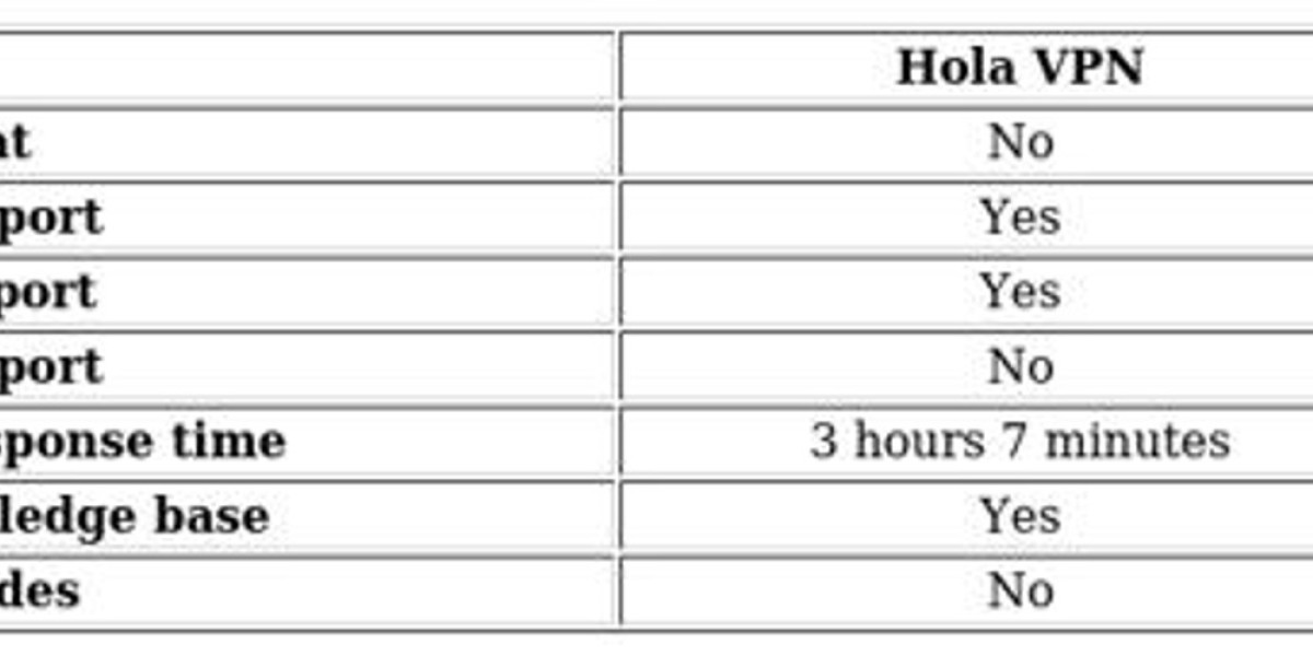 VPN Comparison: PrivateVPN vs Hola - The Winner