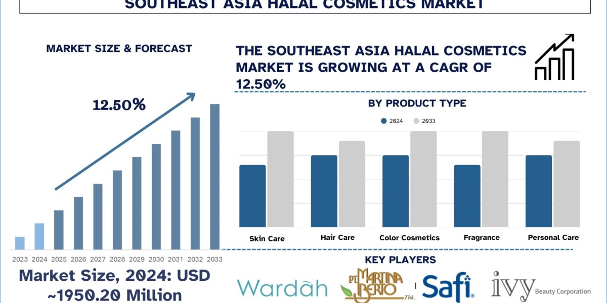 Southeast Asia Halal Cosmetics Market Size & Forecast, 2033 | UnivDatos