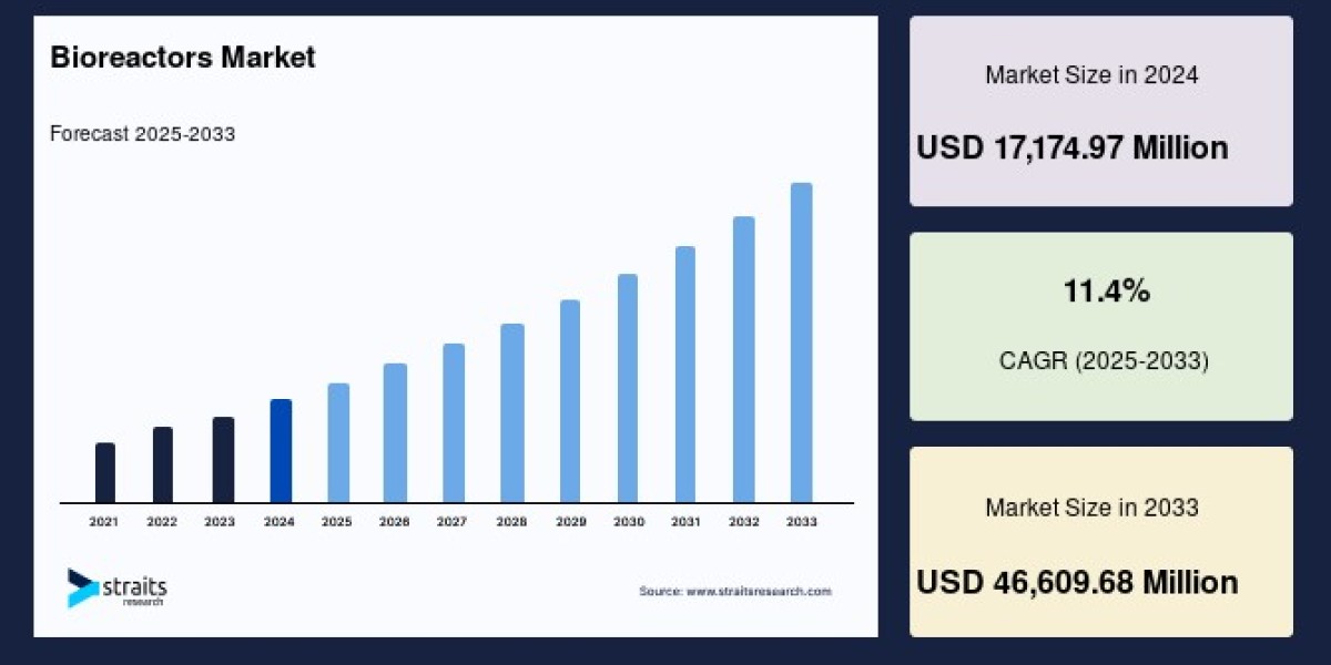 Bioreactors Market to Reach USD 46,609.68 Million by 2033, Growing at a CAGR of 11.4%