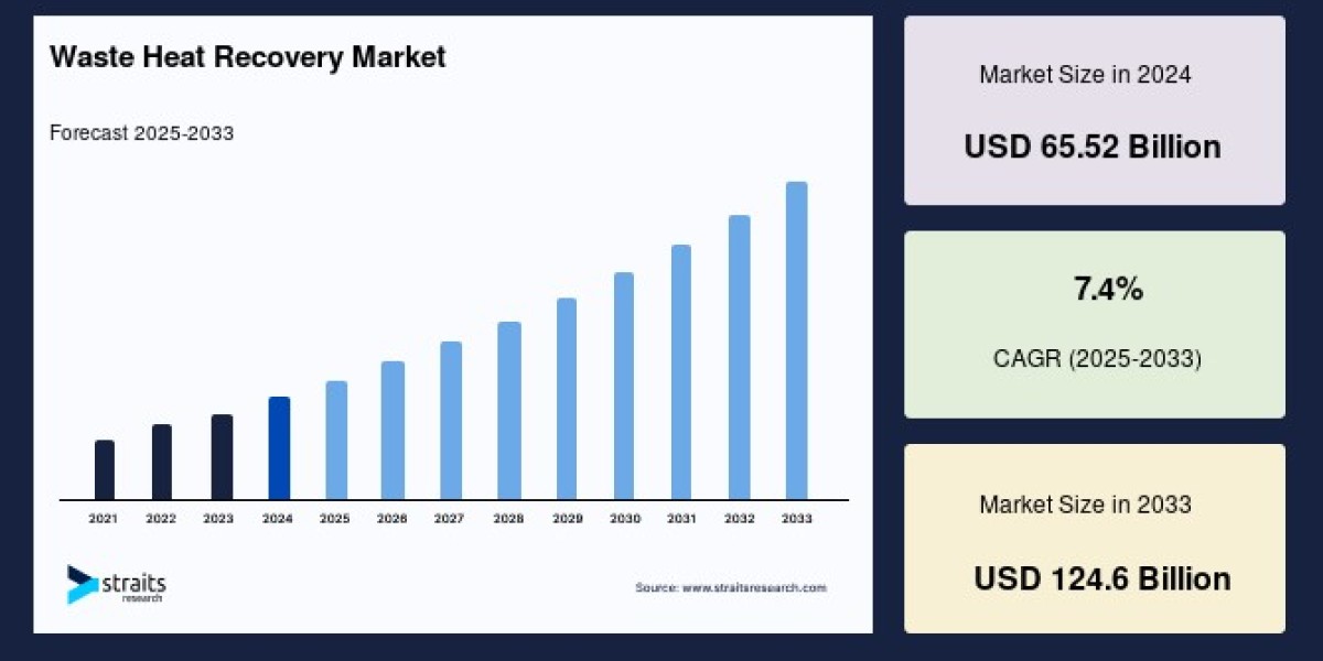 Waste Heat Recovery Market to Reach USD 107.9 Billion by 2033, Growing at a CAGR of 7.4%