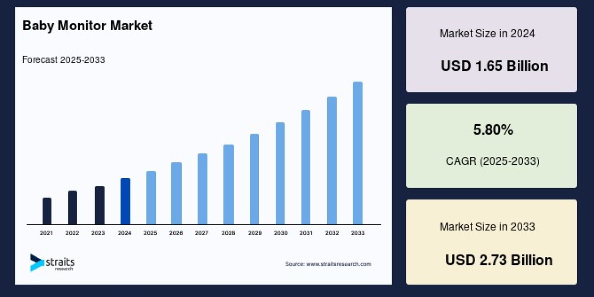 Baby Monitor Market to Reach USD 3.21 Billion by 2033, Growing at a CAGR of 8.5%