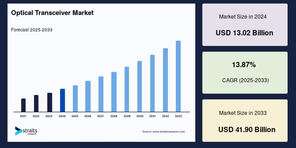 Optical Transceiver Market to Reach USD 41.90 Billion by 2033, Growing at a CAGR of 13.87%