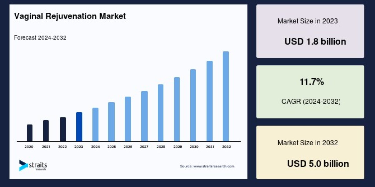 Vaginal Rejuvenation Market to Reach USD 5.0 Billion by 2032, Growing at a CAGR of 11.7%