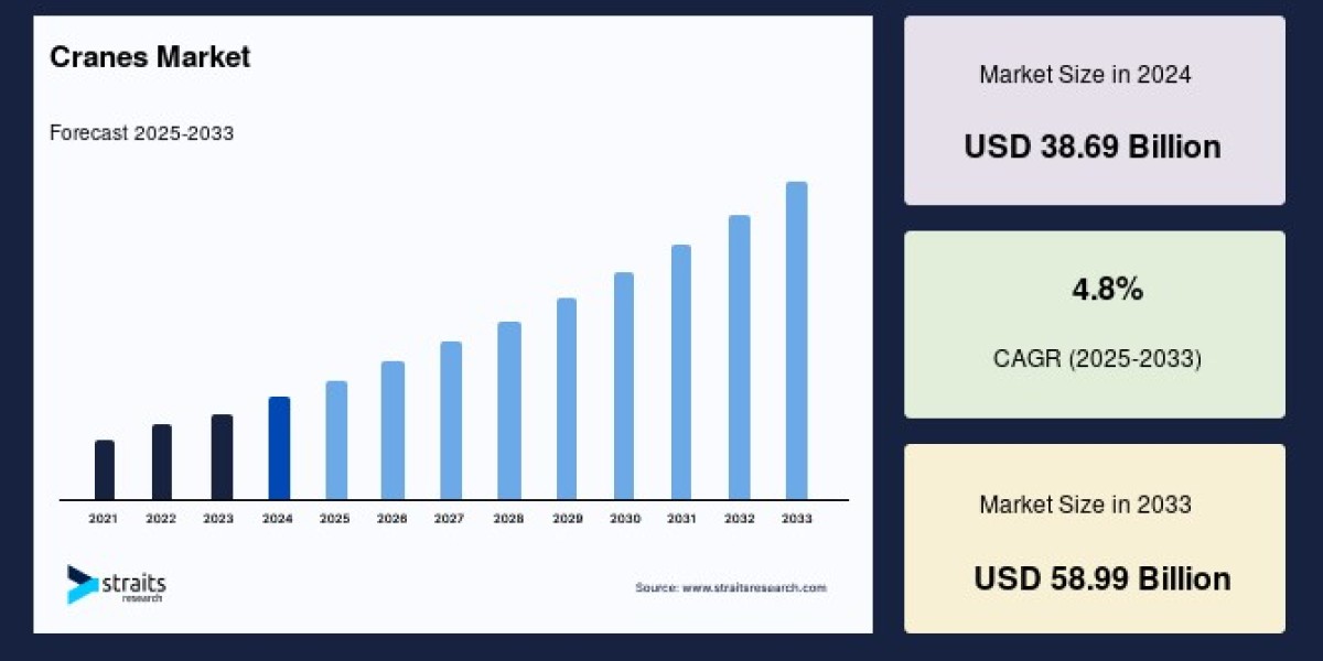 Cranes Market to Reach USD 58.73 Billion by 2033, Growing at a CAGR of 4.7%