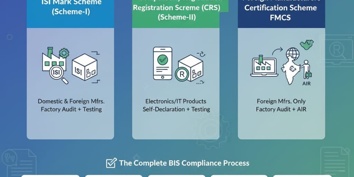 BIS Certification Process India Documents & Complete Guide