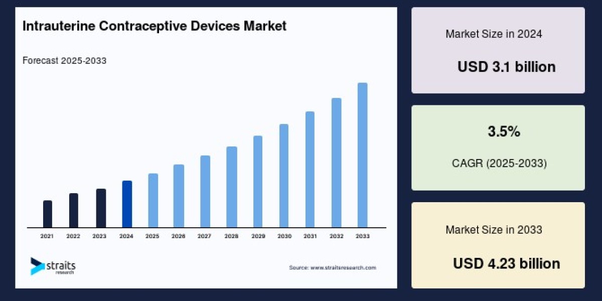Intrauterine Contraceptive Devices Market to Reach USD 4.23 Billion by 2033, Growing at a CAGR of 3.5%