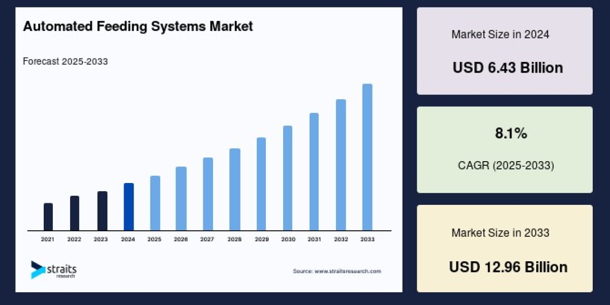 Automated Feeding Systems Market to Reach USD 12.96 Billion by 2033, Growing at a CAGR of 8.1%