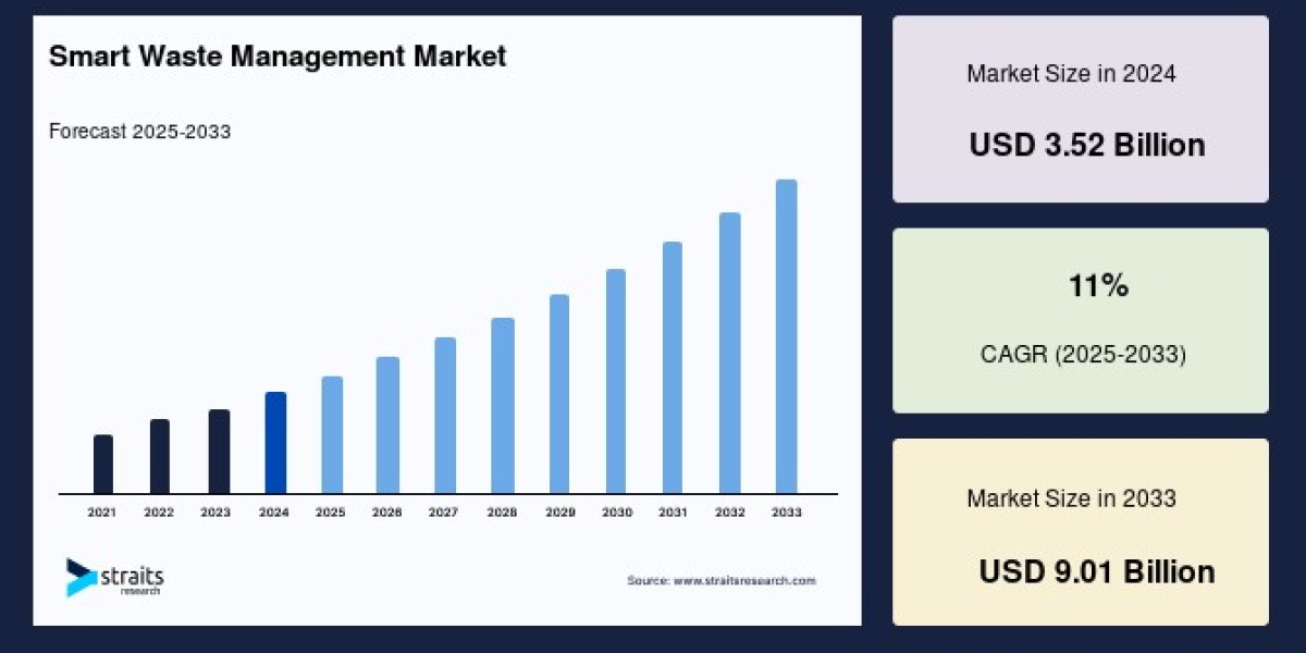 Smart Waste Management Market to Reach USD 8.79 Billion by 2033, Growing at a CAGR of 10.8%