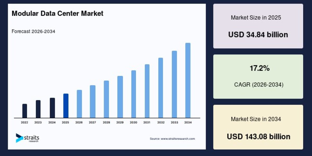 Modular Data Center Market to Reach USD 93.47 Billion by 2033, Growing at a CAGR of 17.6%