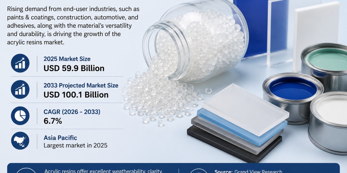 Acrylic Resins Market Growth Fueled by Rising Construction Activities