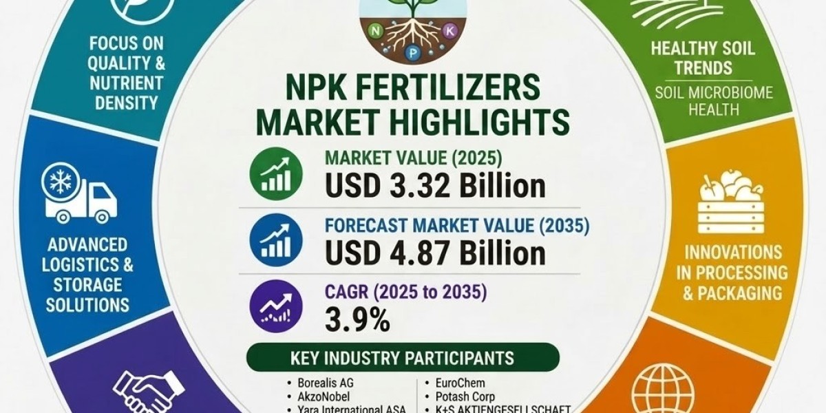 NPK Fertilizers Market Demand Surges as Farmers Focus on Balanced Crop Nutrition