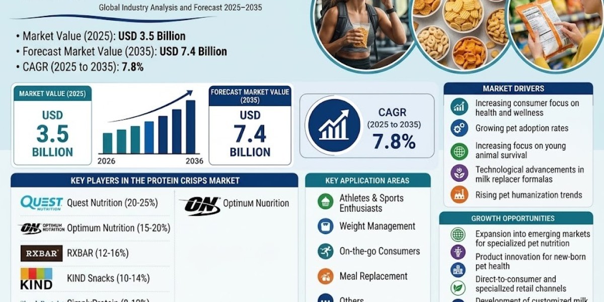 Protein Crisps Market Size & Share Forecast, Key Trends and Analysis 2035