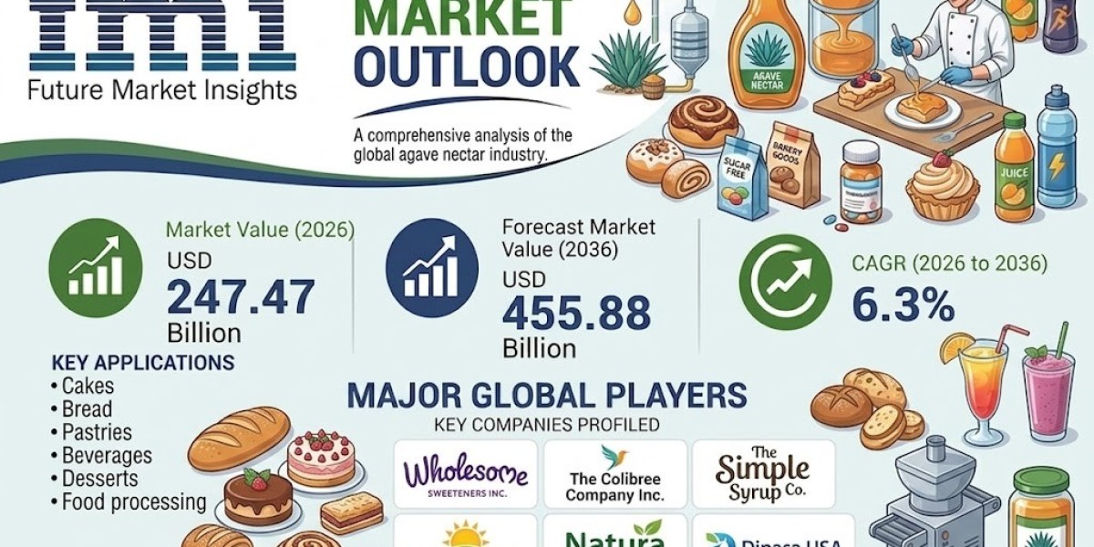 Agave Nectar Market Growth Forecast: Key Trends Shaping the Industry Until 2036