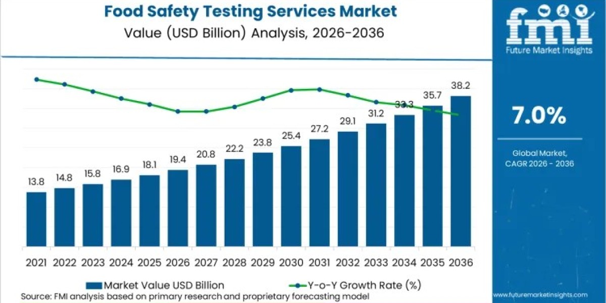 Food Safety Testing Services Market Forecast Report: Global Trends & Future Scenario 2036