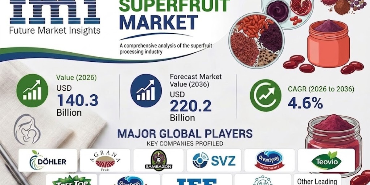 Processed Superfruit Market Dynamics: Demand, Innovation & Future Growth 2036