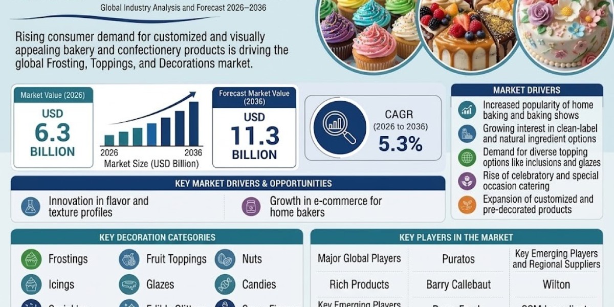Frosting, Toppings, and Decorations Market Segmentation, Growth & Forecast Report 2036