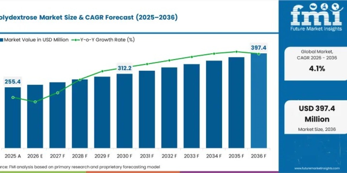 Polydextrose Market to Witness Steady CAGR, Attaining USD 382.6 Million by 2036