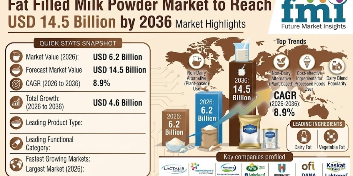 Fat Filled Milk Powder Market by 2036 Amid Increasing Global Food Production
