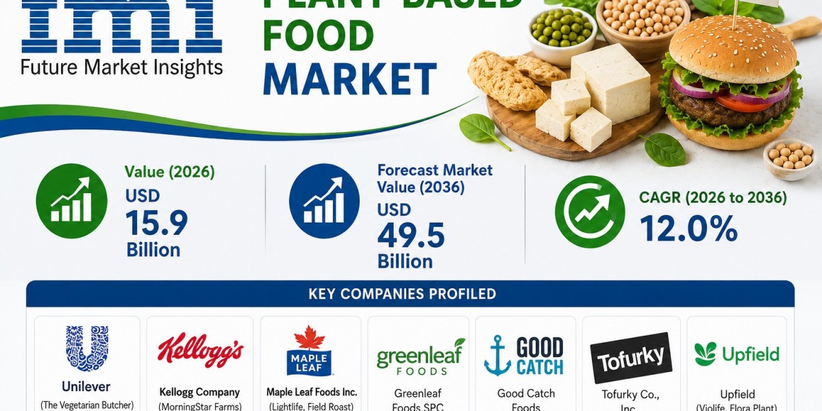 Alternative Protein Demand Propels Plant-Based Food Market Expansion Through 2036