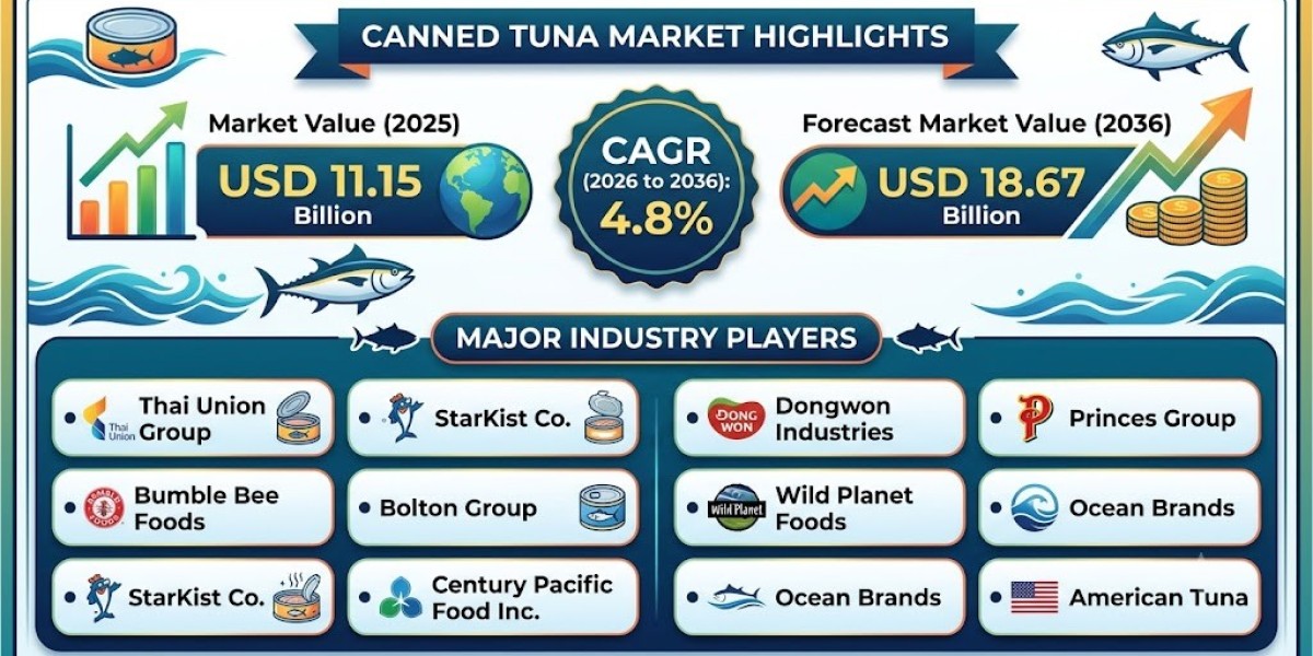 Canned Tuna Market Value and Share Assessment with Forecast to 2036