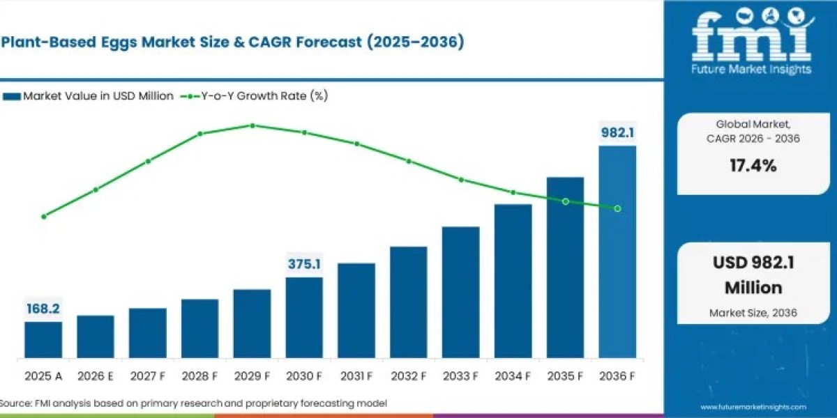 Plant-Based Eggs Market Size, Share, and Forecast Report Highlighting USD 982.1 Million