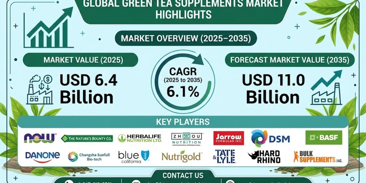 Green Tea Supplements Market Overview, Future Growth & Forecast Report 2035