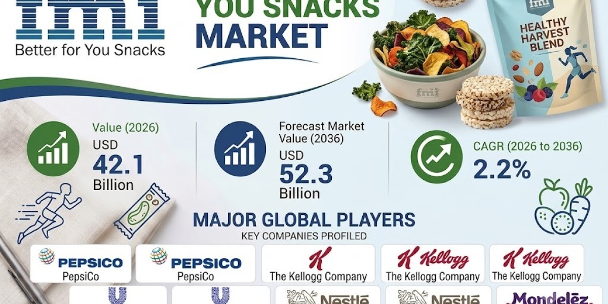 Better for You Snacks Market Growth Analysis: Innovation and Nutrition Trends Shaping the Future