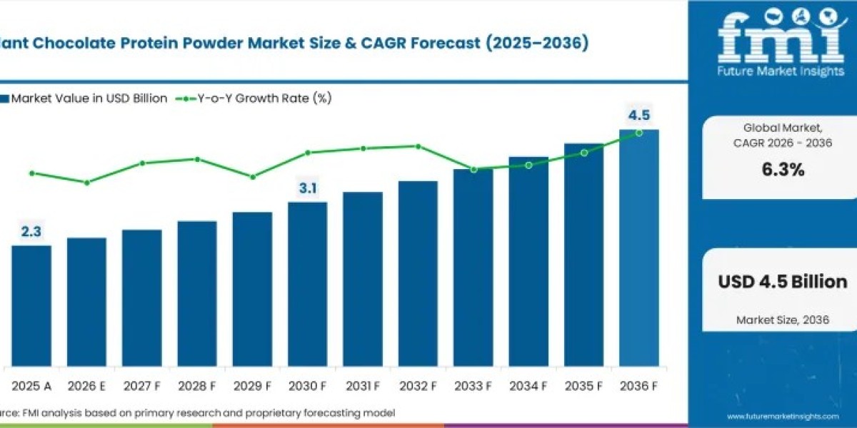 Plant Chocolate Protein Powder Market to Witness Significant Growth from 2026 to 2036