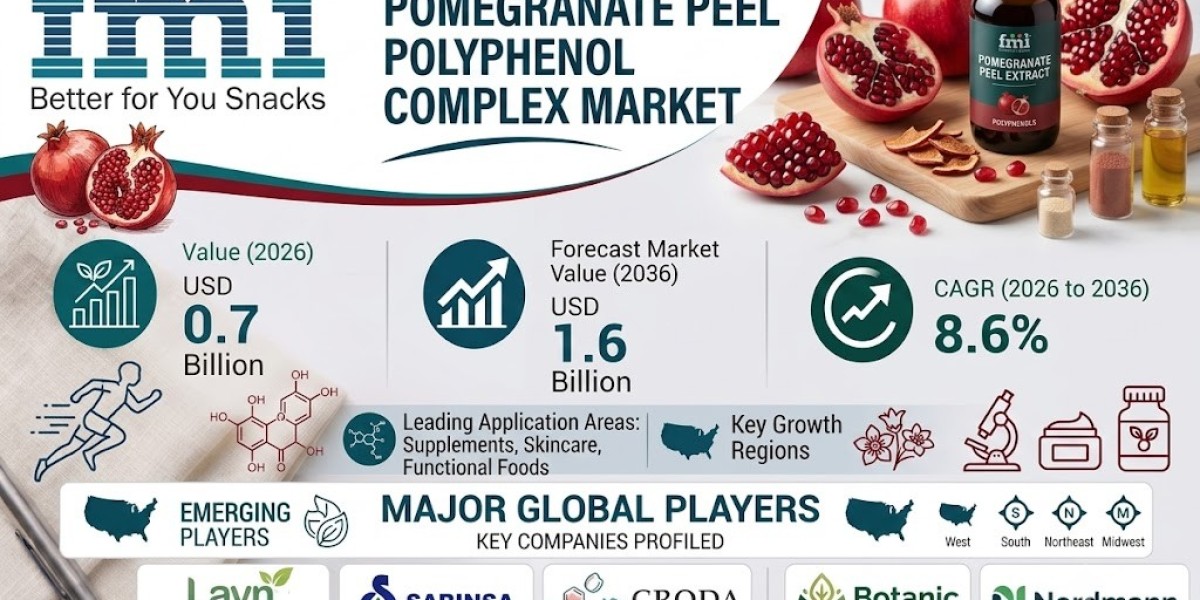 Pomegranate Peel Polyphenol Complex Market Global Industry Analysis 2026–2036