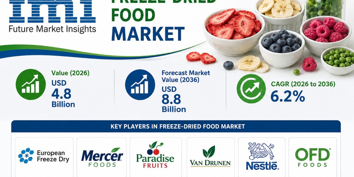 Freeze-Dried Food Market to Benefit from Advances in Food Preservation Technologies