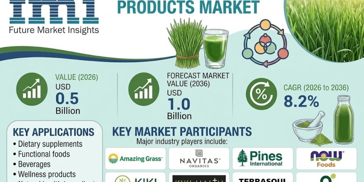 Wheatgrass Products Market Evolution: How Green Superfoods Are Redefining Wellness