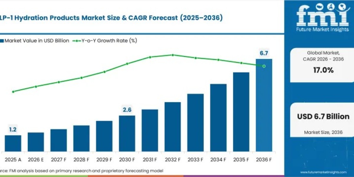 GLP-1 Hydration Products Market Gains Momentum, Forecast to Reach USD 5.8 Billion