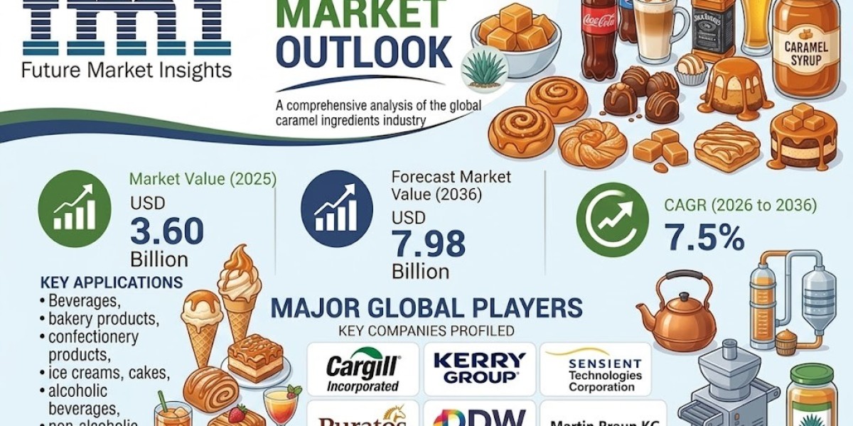 Caramel Ingredients Market Trends & Forecast 2036: Opportunities Across Regions