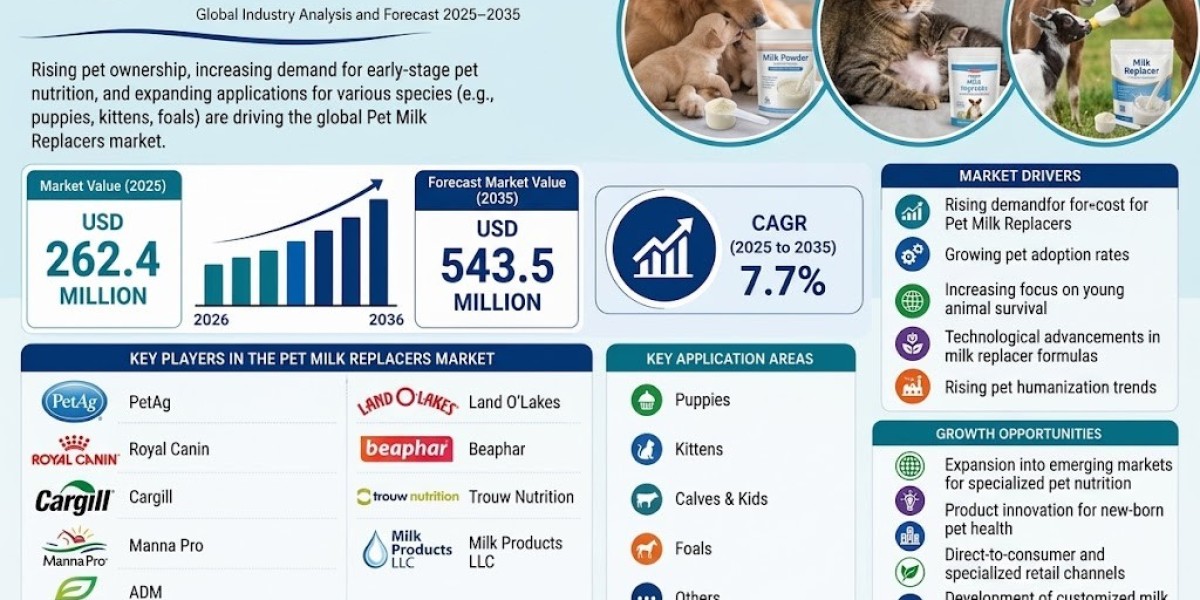 Pet Milk Replacers Market Overview, Growth Statistics & Forecast by FMI 2026–2036