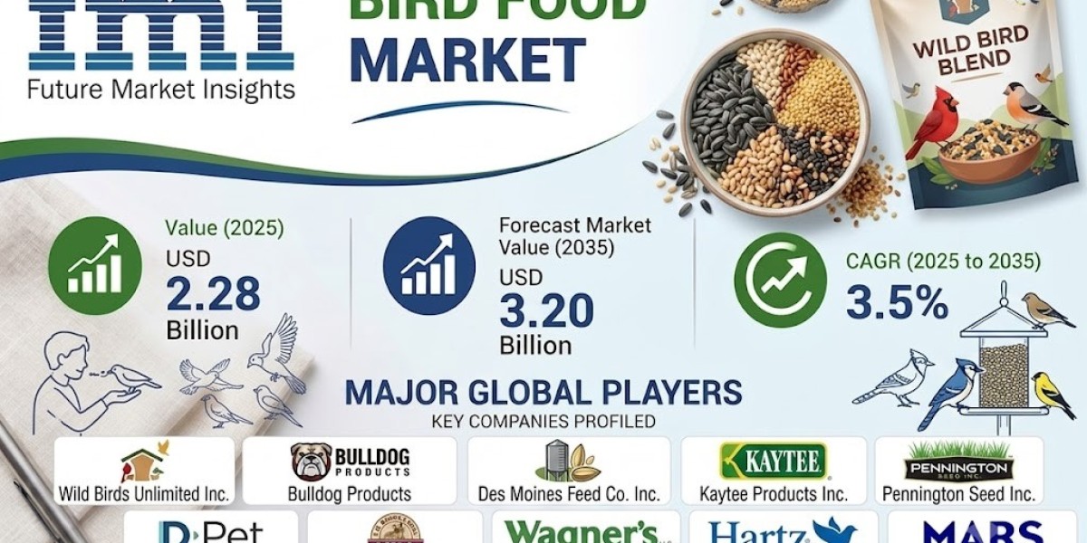 Bird Food Market Size, Share & Forecast 2035: Demand for Species-Specific Nutrition Drives Growth