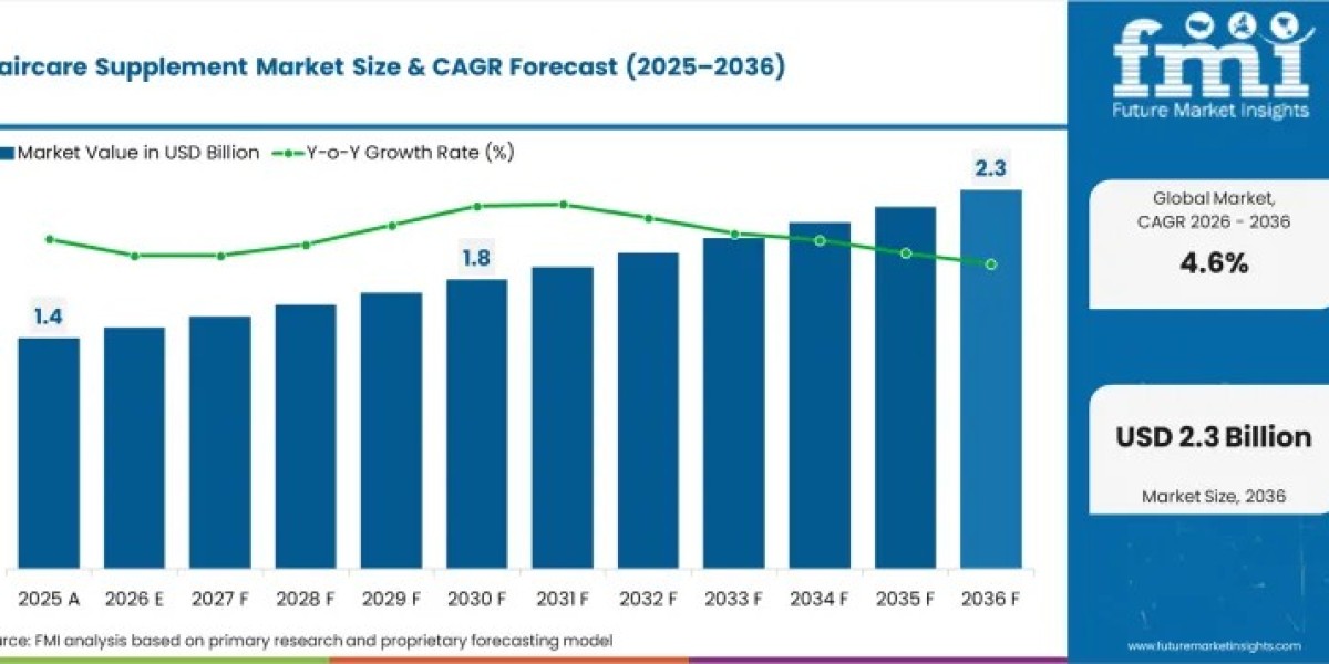 Haircare Supplement Market Trends Shaping the Future of Nutritional Hair Care Through 2036