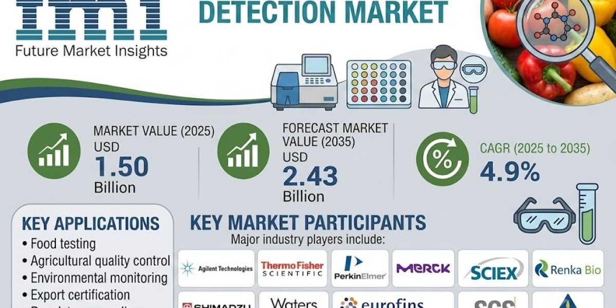 Pesticide Detection Market: The Next Wave of Food Quality Innovation