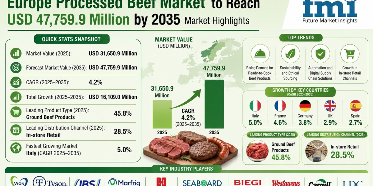 Europe Processed Beef Market Share and Growth Forecast to 2035