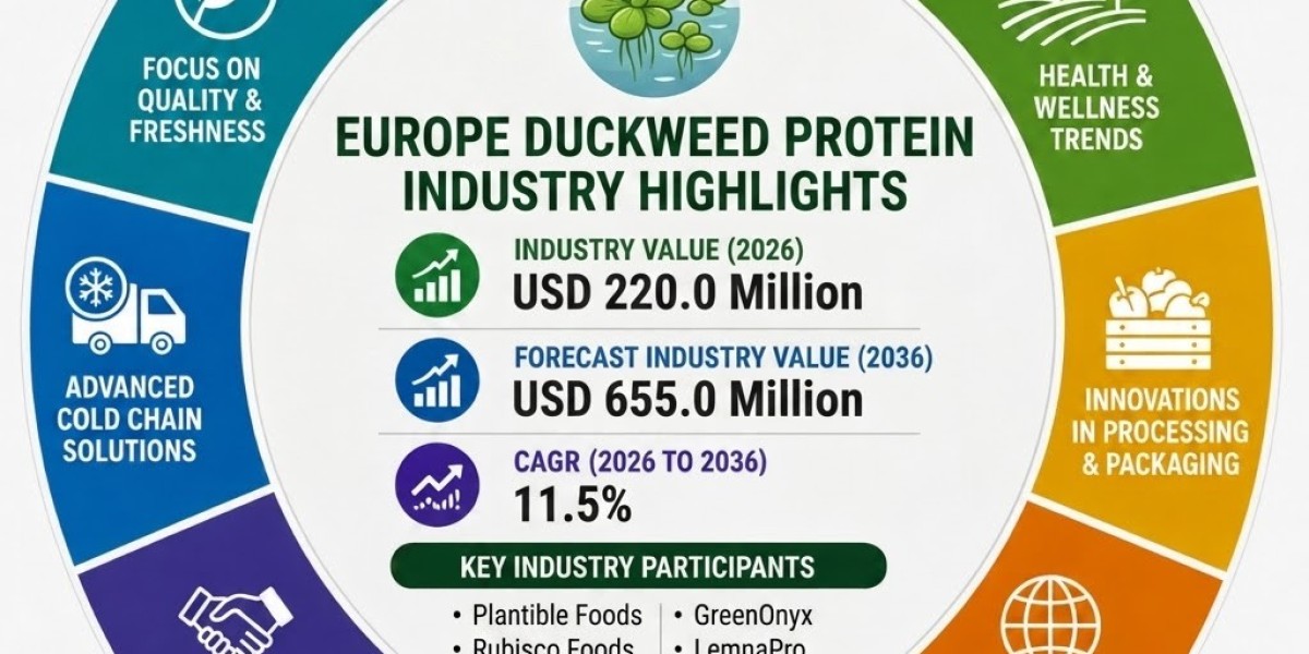 Europe Duckweed Protein Market Revenue Expected to Reach USD 655.0 Million by 2036