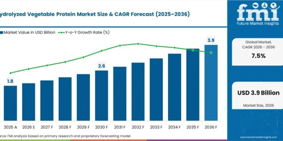 Hydrolyzed Vegetable Protein Market Demand to Accelerate at 7.5% CAGR Through 2036