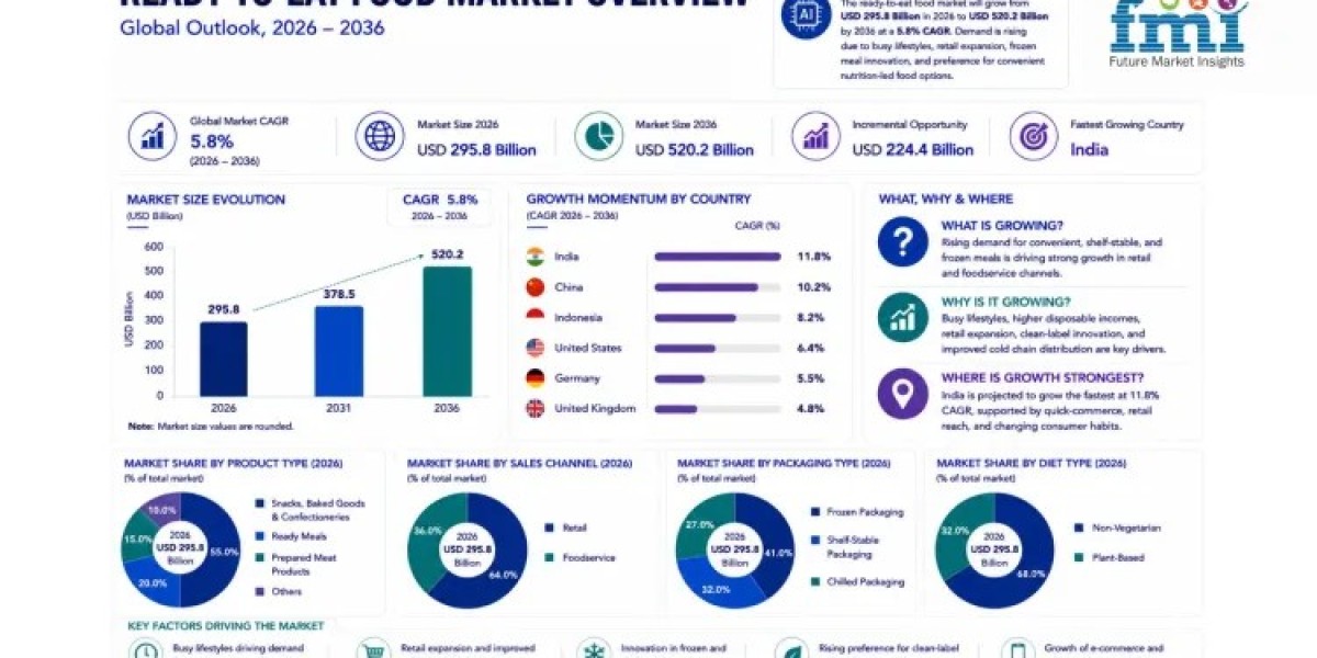 Ready-to-eat Food Market Forecast 2026–2036: Global Industry Trends | FMI