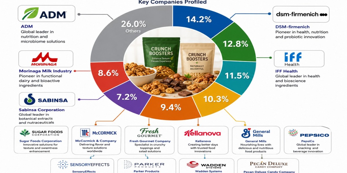 Crunch Boosters Market Outlook 2026–2036