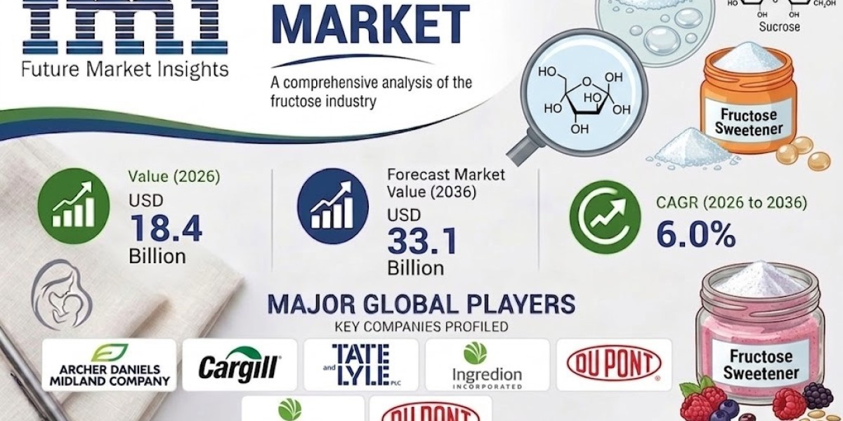 Fructose Market Dynamics: Exploring Growth Factors and Industry Trends By 2036