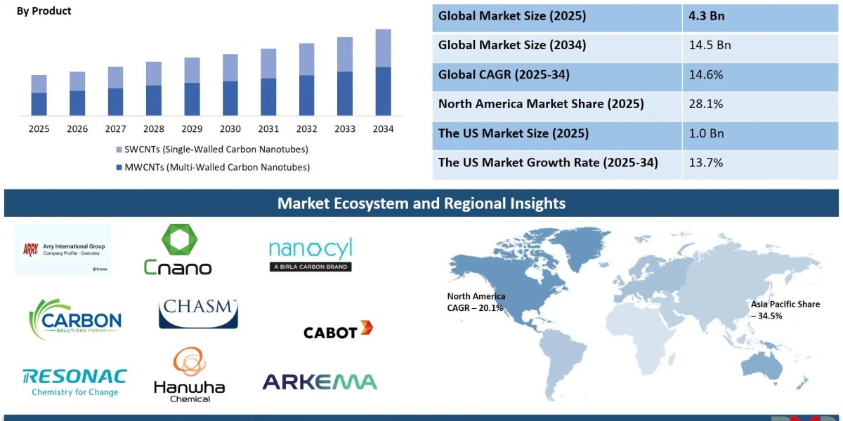 Carbon Nanotubes Market Forecast to Reach USD 14.5 Billion by 2034, At 14.6% CAGR