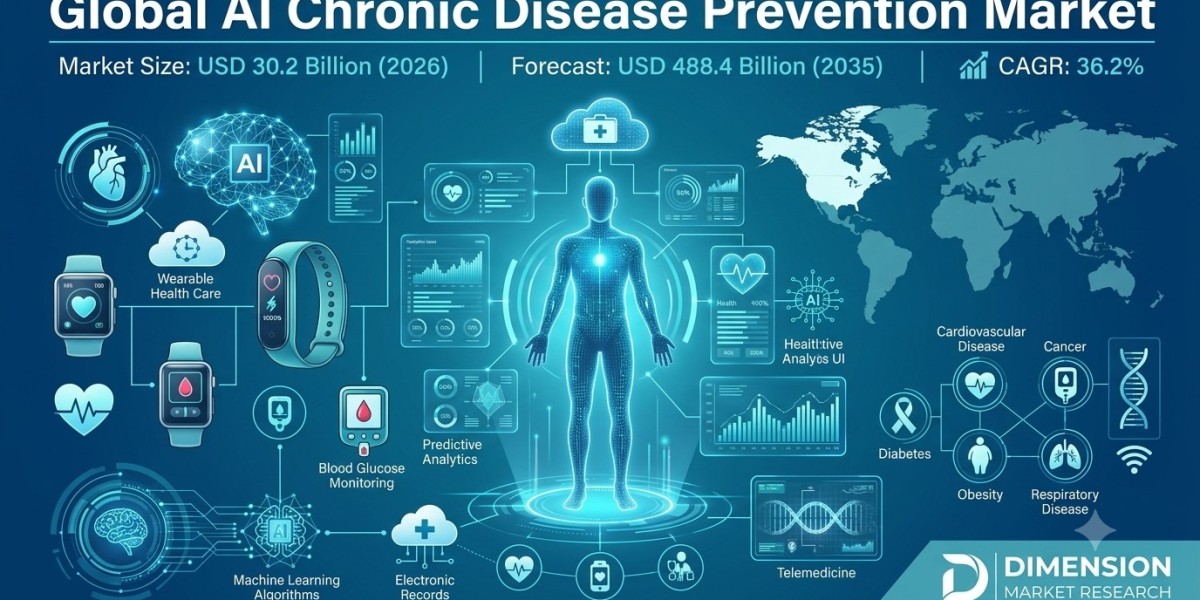 AI Chronic Disease Prevention Market Size, Share & Forecast 2035