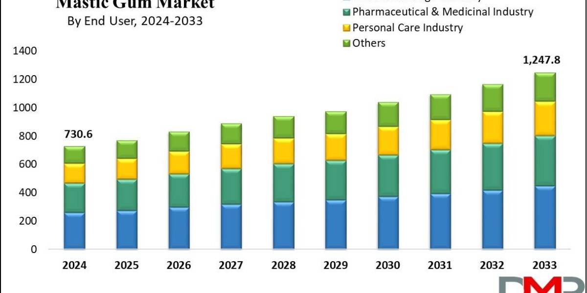 Mastic Gum Market: Size, Growth and Key Trends to 2033