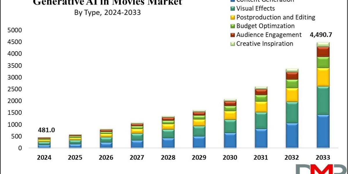 Generative AI in Movies Market Size & Forecast Report 2033