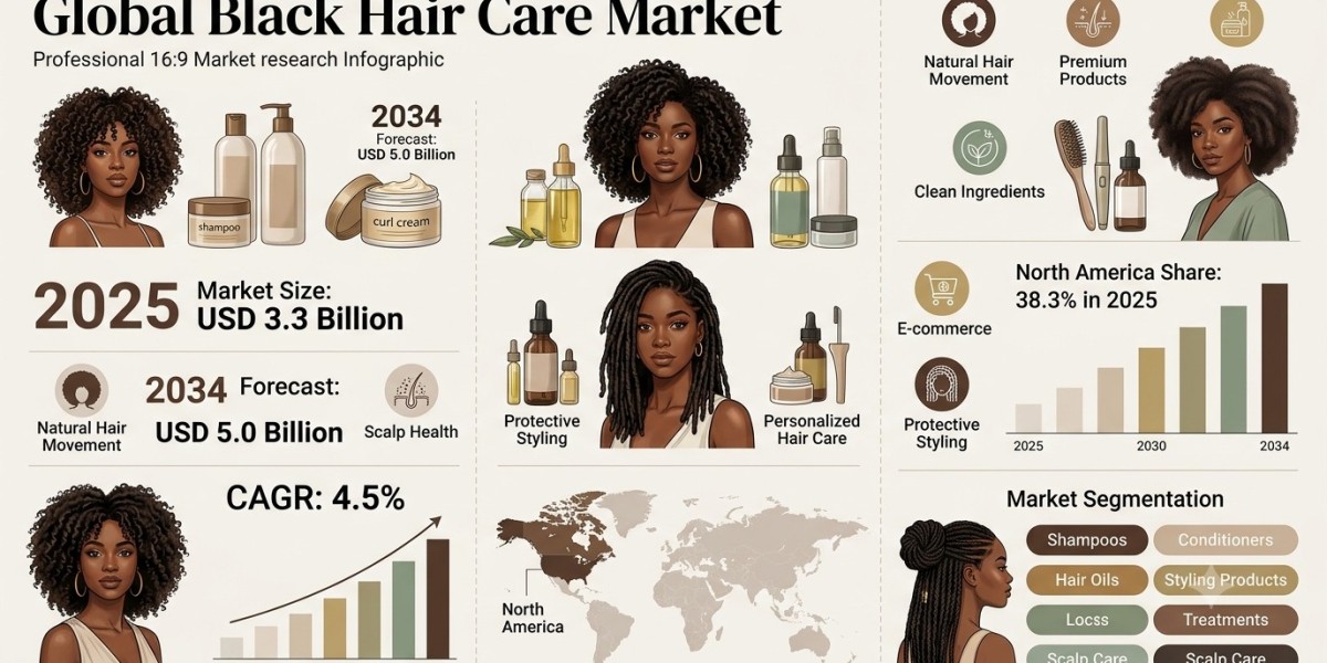 Black Hair Care Market Size, Share, Trends & Forecast 2034