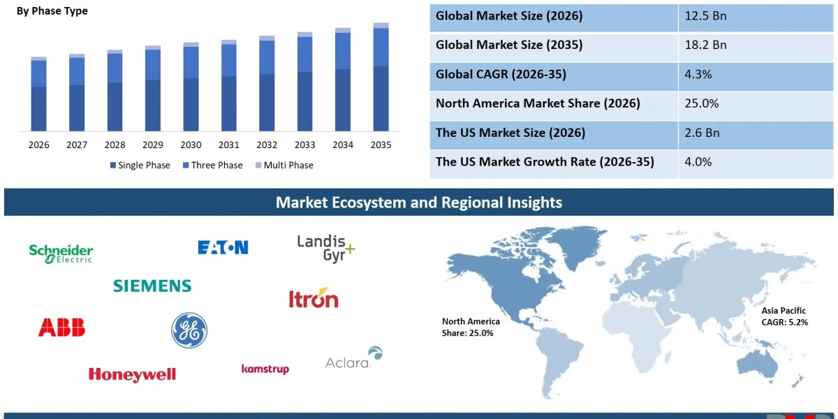 Digital Power Meter Market Outlook: Smart Grids, IoT and the Future of Energy Monitoring