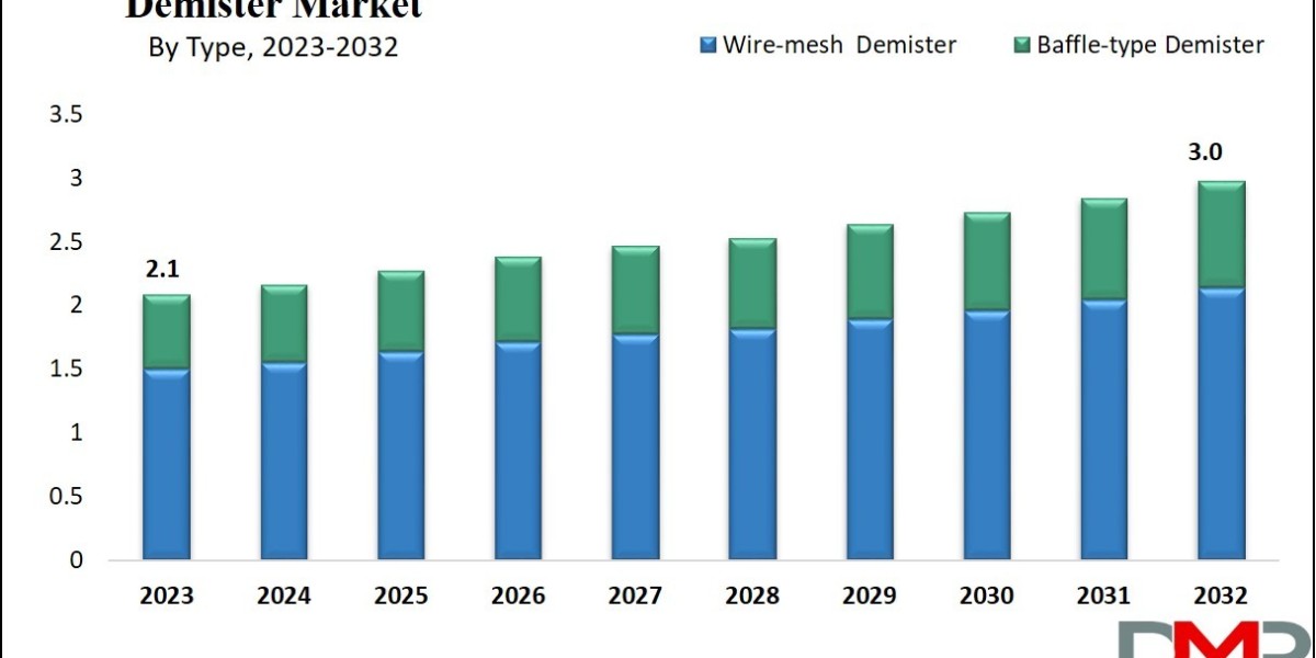 Demister Market: Advancing Industrial Separation, Emission Control and Equipment Reliability